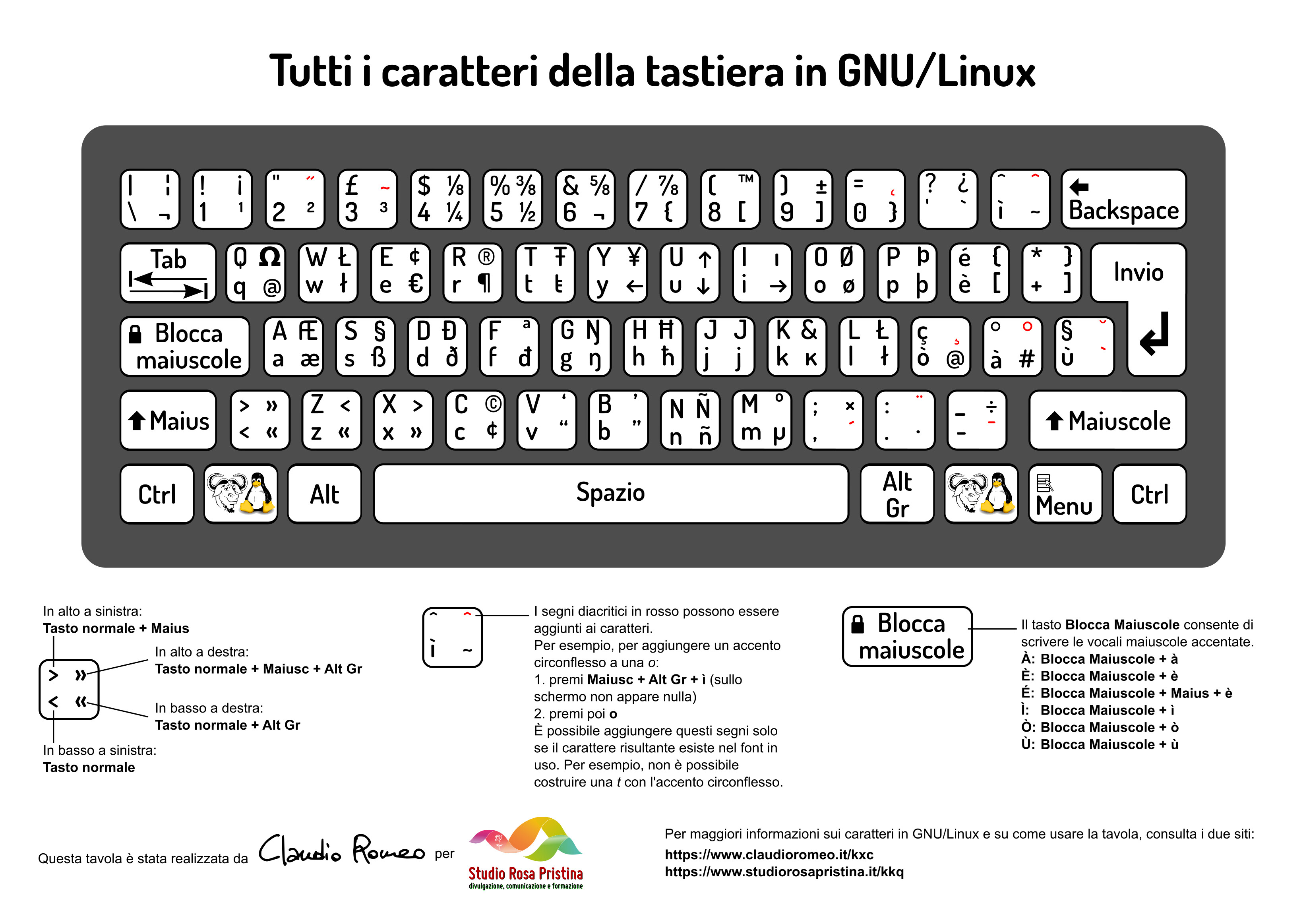 Bluebell explain TV station Tutti i caratteri della tastiera GNU/Linux - Claudio Romeo