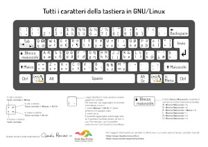 Tastiera italiana. Su ogni tasto sono riportati i quattro caratteri inseribili